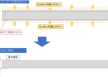 素材の厚み調整